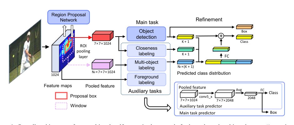 Multi-Task Self-Supervised Object Detection via Recycling of Bounding Box Annotations Figure 1