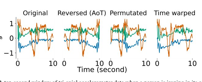 Self-supervised Learning for Human Activity Recognition Using 700,000 Person-days of Wearable Data Figure 1