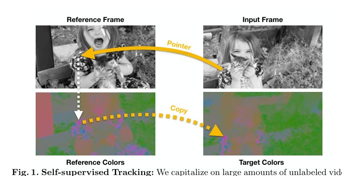 Self-supervised Tracking by Colorization (Tracking Emerges by Colorizing Videos) Figure 1