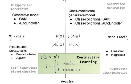 Contrastive Representation Learning: A Framework and Review Figure 1