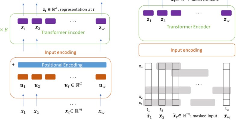 A Transformer-Based Framework for Multivariate Time Series Representation Learning Figure 1