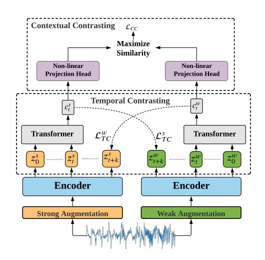 Time-Series Representation Learning via Temporal and Contextual Contrasting Figure 1