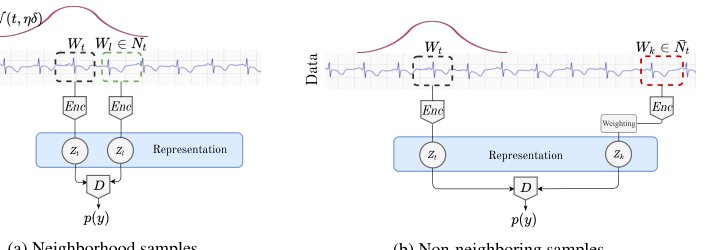 Unsupervised Representation Learning for Time Series with Temporal Neighborhood Coding Figure 1