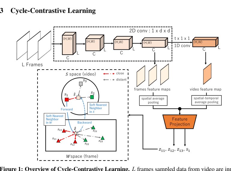 Cycle-Contrast for Self-Supervised Video Representation Learning Figure 1