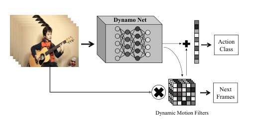 DynamoNet: Dynamic Action and Motion Network Figure 1