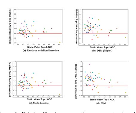 Enhancing Unsupervised Video Representation Learning by Decoupling the Scene and the Motion Figure 1
