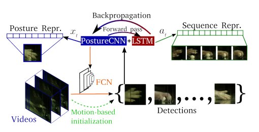 LSTM Self-Supervision for Detailed Behavior Analysis Figure 1