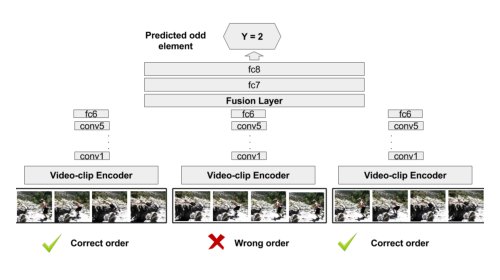 Self-Supervised Video Representation Learning With Odd-One-Out Networks Figure 1