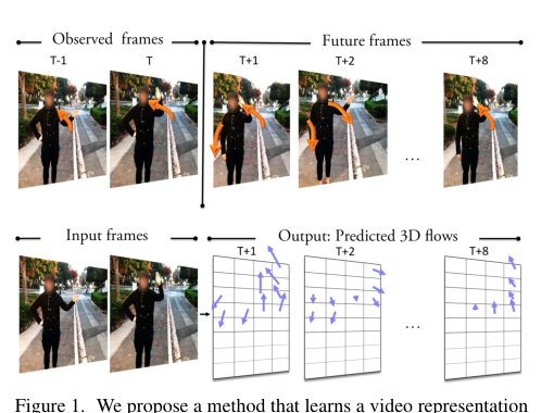 Unsupervised Learning of Long-Term Motion Dynamics for Videos Figure 1