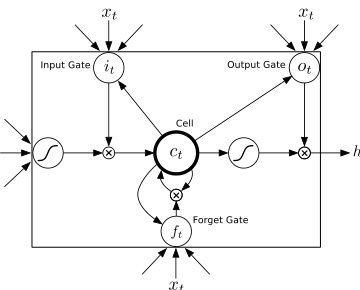Unsupervised Learning of Video Representations using LSTMs Figure 1