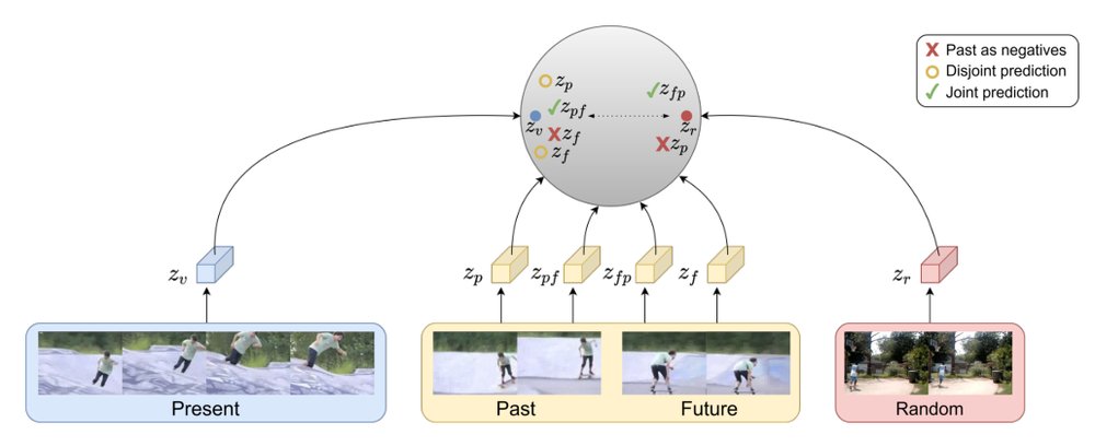 Unsupervised Video Representation Learning by Bidirectional Feature Prediction Figure 1