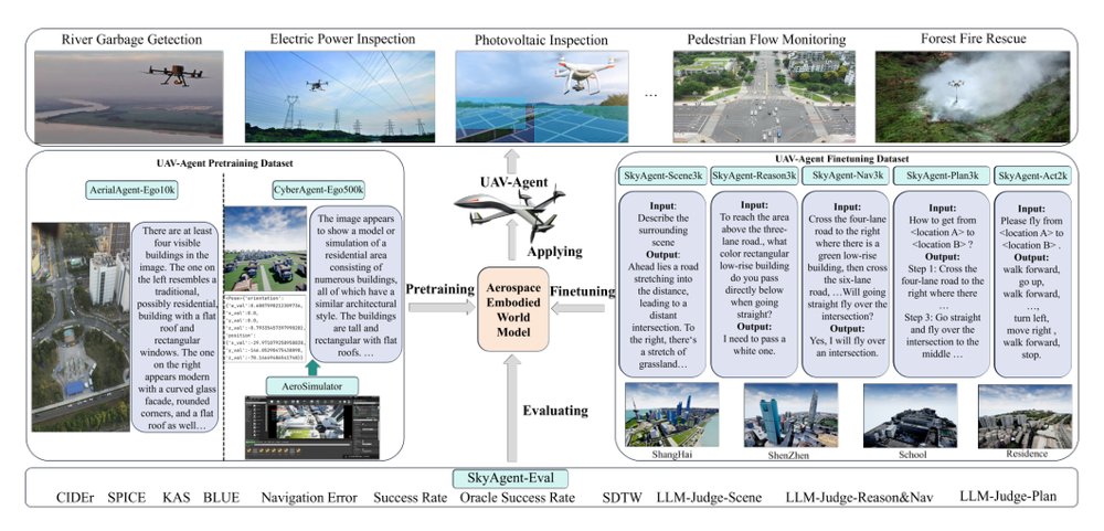 AeroVerse: UAV-Agent Benchmark Suite for Simulating, Pre-training, Finetuning, and Evaluating Aerospace Embodied World Models Figure 1