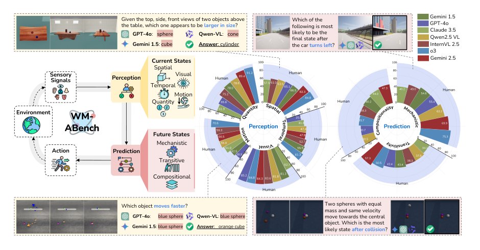 Do Vision-Language Models Have Internal World Models? Towards an Atomic Evaluation Figure 1