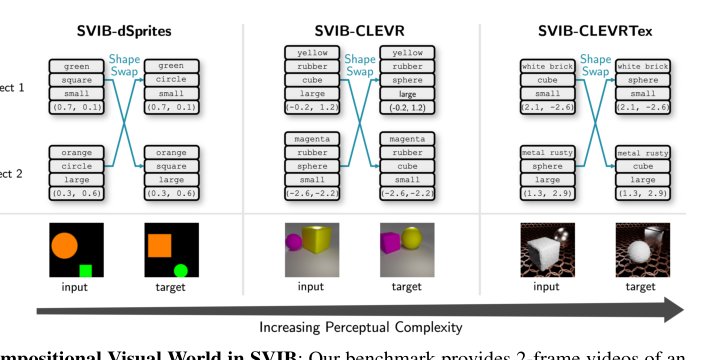 Imagine the Unseen World: A Benchmark for Systematic Generalization in Visual World Models Figure 1