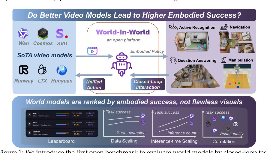 World-in-World: World Models in a Closed-Loop World Figure 1