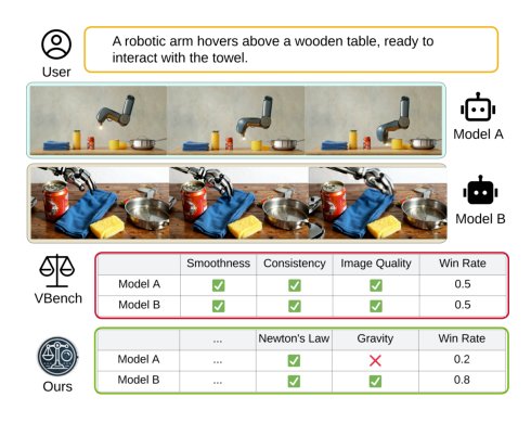WorldModelBench: Judging Video Generation Models As World Models Figure 1
