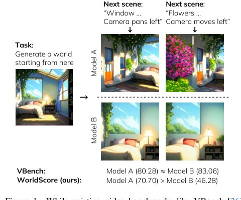 WorldScore: A Unified Evaluation Benchmark for World Generation Figure 1