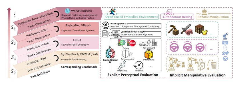 WorldSimBench: Towards Video Generation Models as World Simulators Figure 1