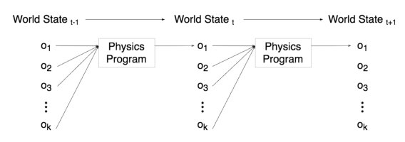 A Compositional Object-Based Approach to Learning Physical Dynamics Figure 1