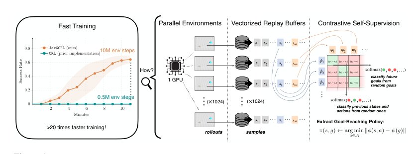 Accelerating Goal-Conditioned RL Algorithms and Research Figure 1