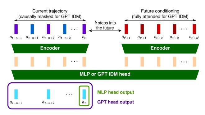 Adapting a World Model for Trajectory Following in a 3D Game Figure 1