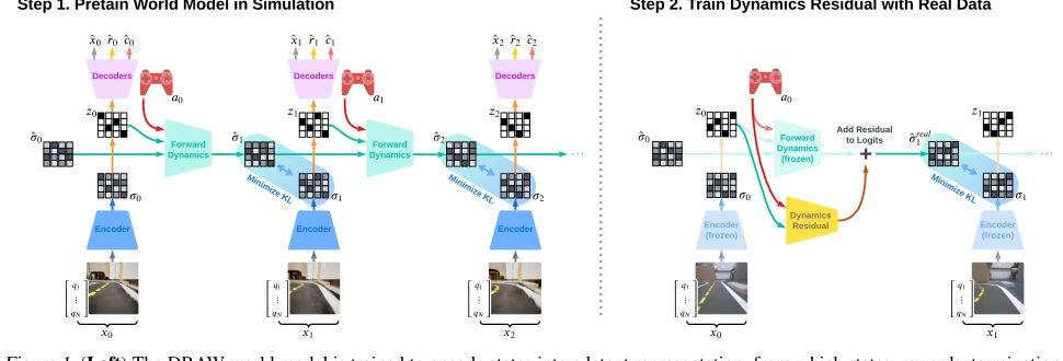 Adapting World Models with Latent-State Dynamics Residuals Figure 1