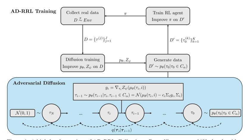 Adversarial Diffusion for Robust Reinforcement Learning Figure 1