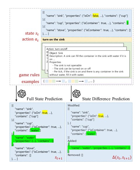 Can Language Models Serve as Text-Based World Simulators? Figure 1