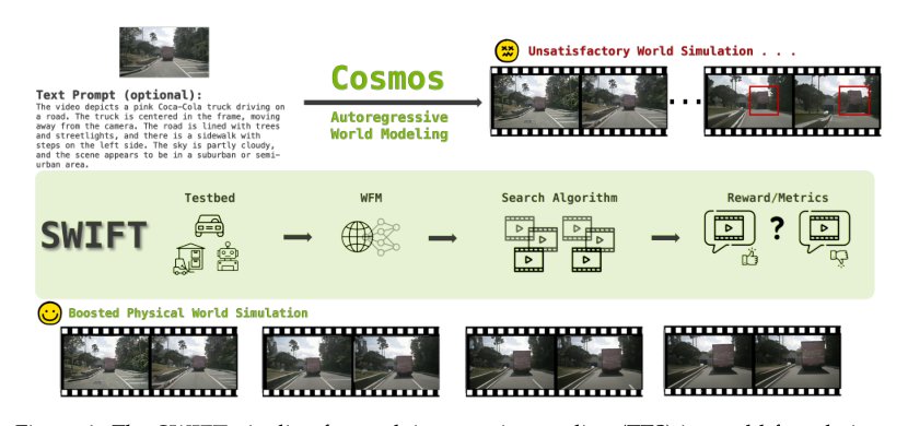Can Test-Time Scaling Improve World Foundation Model? Figure 1
