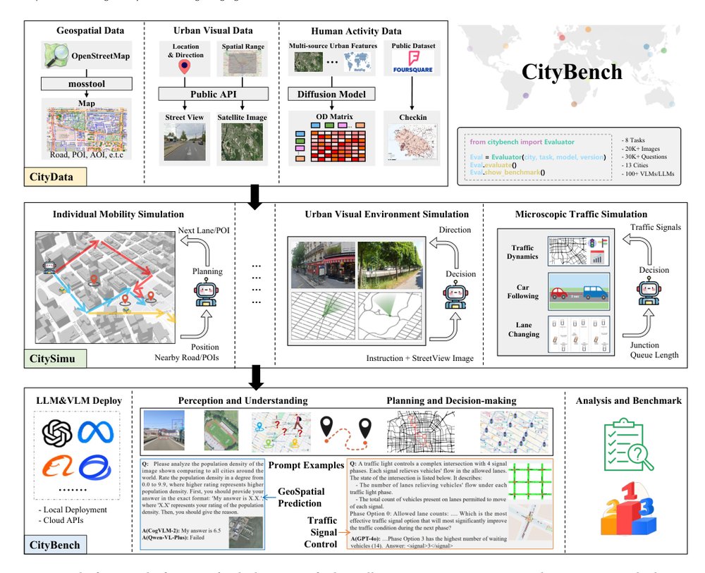 CityBench: Evaluating the Capabilities of Large Language Model as World Model Figure 1