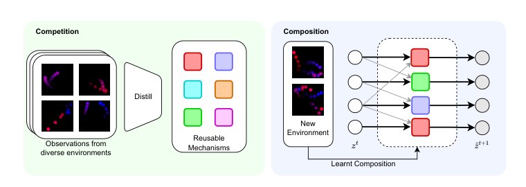 Compete and Compose: Learning Independent Mechanisms for Modular World Models Figure 1