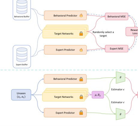 Coupled Distributional Random Expert Distillation for World Model Online Imitation Learning Figure 1
