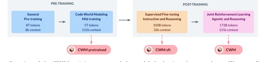 CWM: An Open-Weights LLM for Research on Code Generation with World Models Figure 1