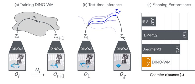 DINO-WM: World Models on Pre-trained Visual Features enable Zero-shot Planning Figure 1
