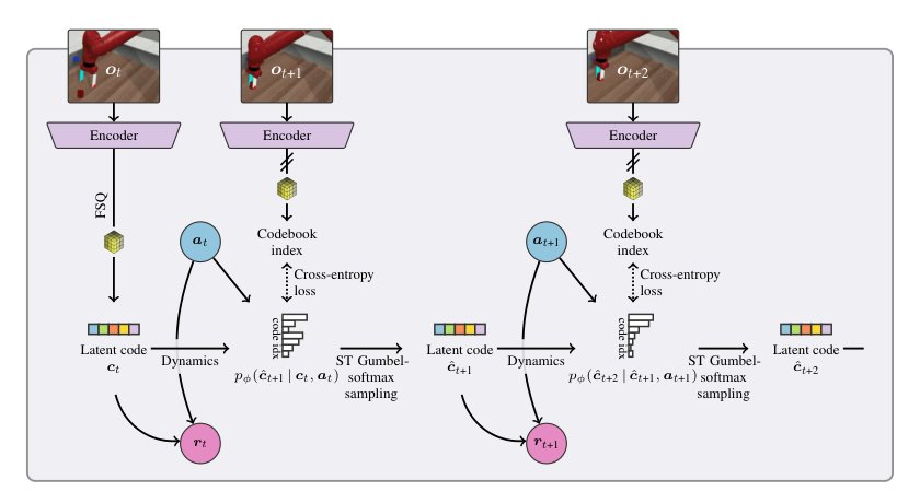 Discrete Codebook World Models for Continuous Control Figure 1