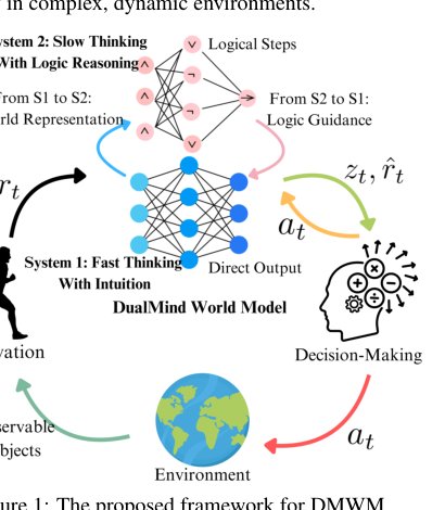 DMWM: Dual-Mind World Model with Long-Term Imagination Figure 1
