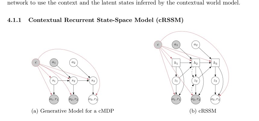 Dreaming of Many Worlds: Learning Contextual World Models Aids Zero-Shot Generalization Figure 1
