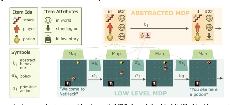 Efficient Exploration and Discriminative World Model Learning with an Object-Centric Abstraction Figure 1