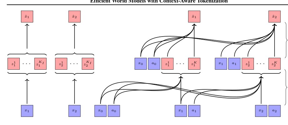 Efficient World Models with Context-Aware Tokenization Figure 1