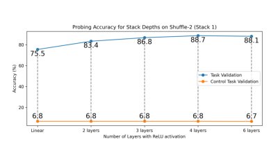 Emergent Stack Representations in Modeling Counter Languages Using Transformers Figure 1