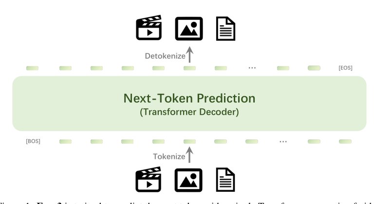 Emu3: Next-Token Prediction is All You Need Figure 1