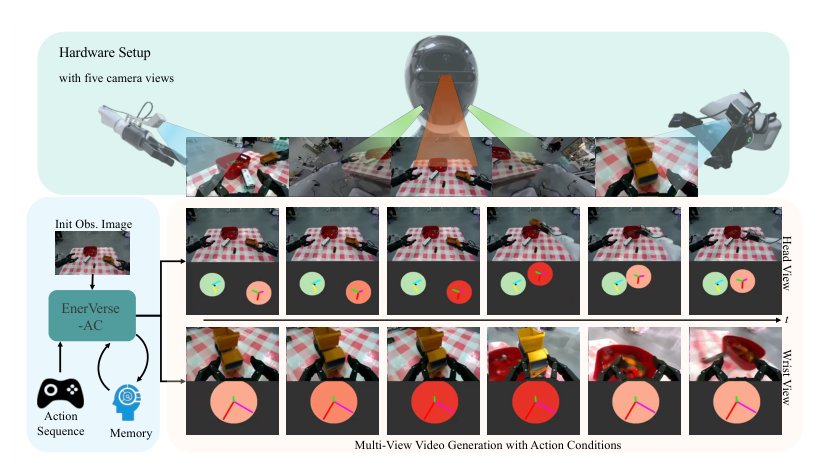 EnerVerse-AC: Envisioning Embodied Environments with Action Condition Figure 1