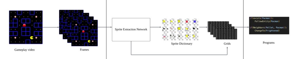 Finite Automata Extraction: Low-data World Model Learning as Programs from Gameplay Video Figure 1