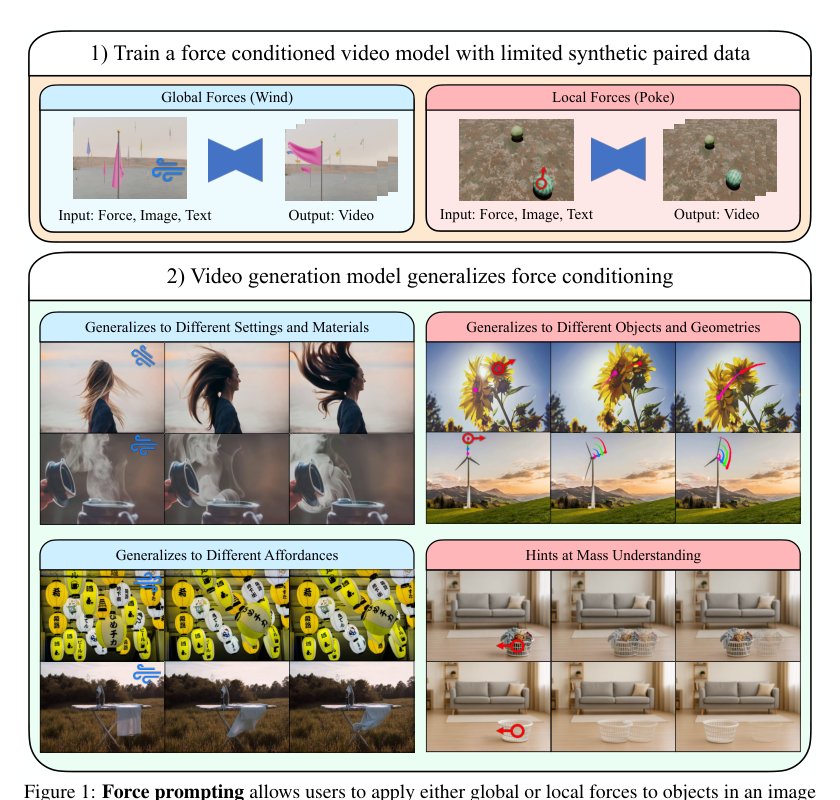 Force Prompting: Video Generation Models Can Learn and Generalize Physics-based Control Signals Figure 1