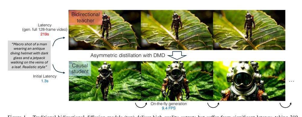 From Slow Bidirectional to Fast Causal Video Generators Figure 1