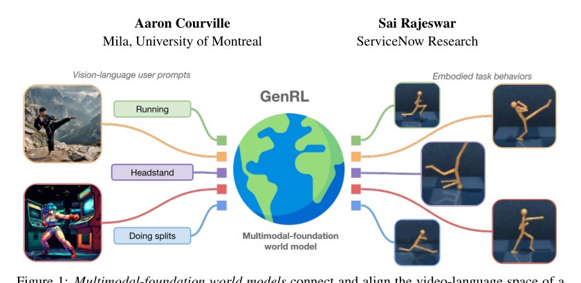 GenRL: Multimodal foundation world models for generalist embodied agents Figure 1
