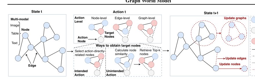 Graph World Model Figure 1