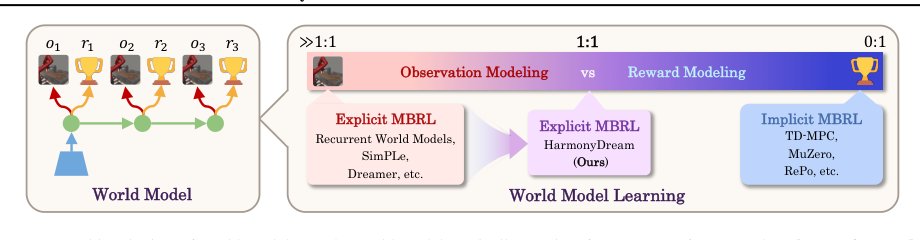 HarmonyDream: Task Harmonization Inside World Models Figure 1