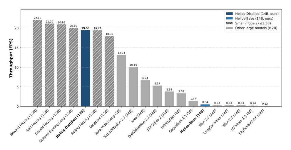 Helios: Real Real-Time Long Video Generation Model Figure 1