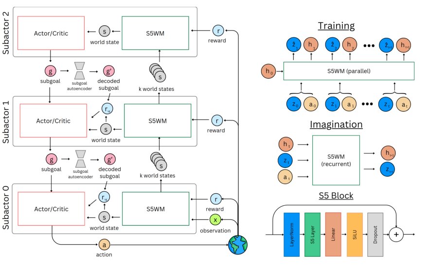 Hieros: Hierarchical Imagination on Structured State Space Sequence World Models Figure 1
